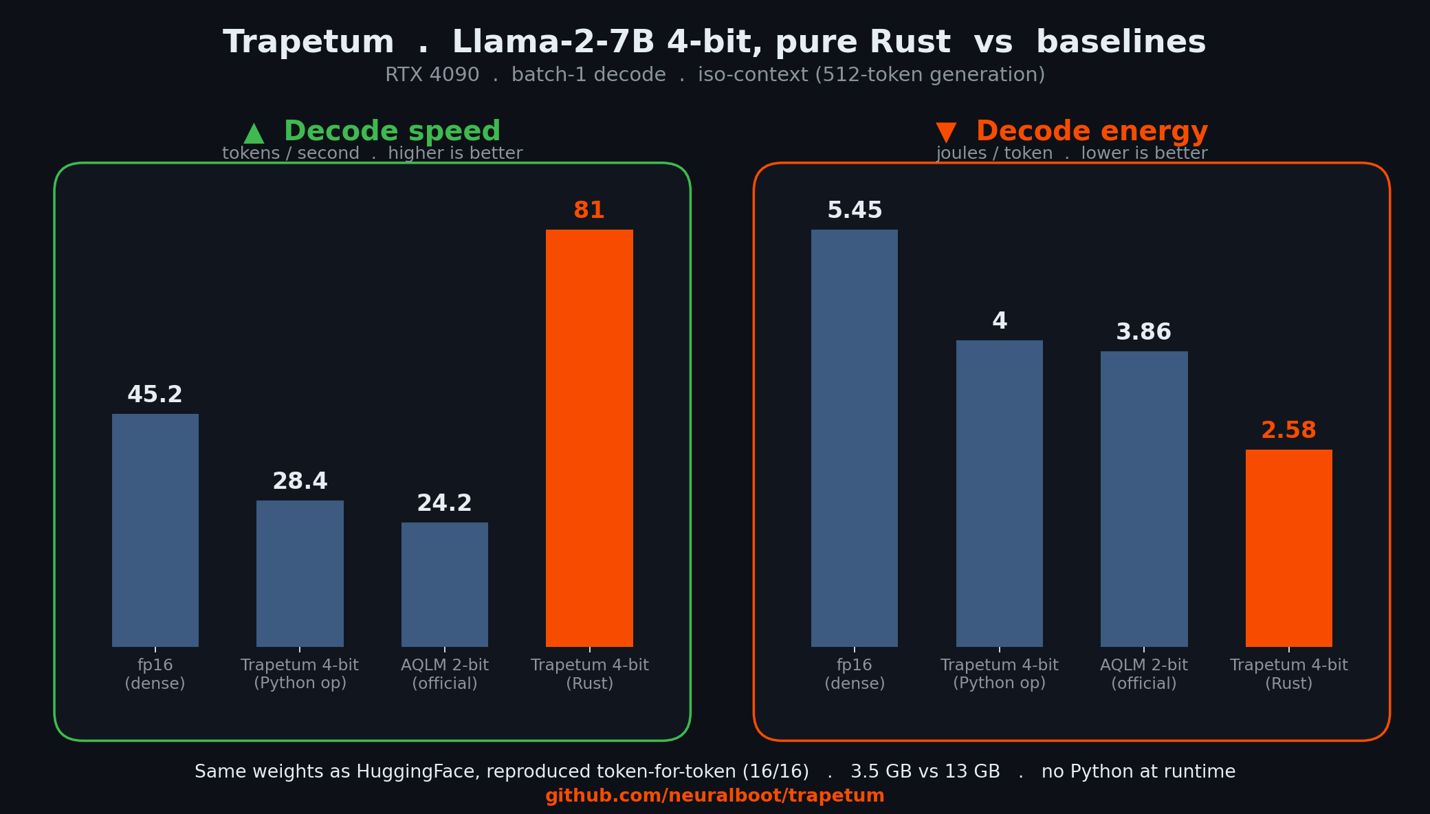 Trapetum vs baselines: decode speed and energy on Llama-2-7B